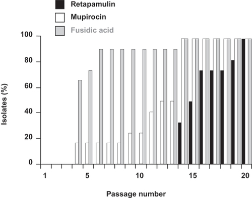 Figure 1 In multi-step studies, increased minimum inhibitory concentrations (MICs) to retapamulin were seen among Staphylococcus aureus isolates, but required more passages compared with mupirocin or fusidic acid; figure shows a summary of the 12 S. aureus isolates tested. Drawn from data of Kosowska-Shick et al.Citation19