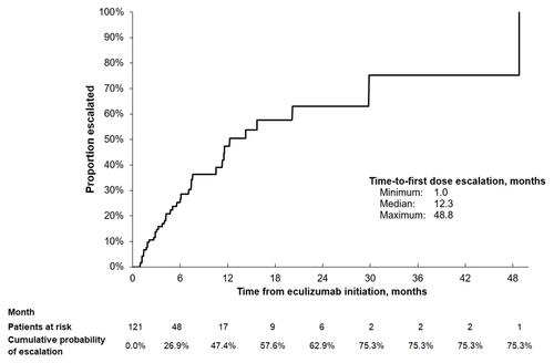 Figure 2 Time-to-first dose escalation among the escalation analysis cohort (n=121).a