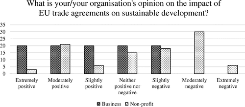 Figure 2. Opinion on impact EU trade agreements on sustainable development (in percentages; business n = 10, non-profit: n = 32).