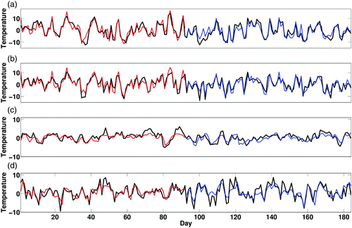 Fig. 5 (a) Time series of observed daily anomalies of T min (degrees Celsius) in winter (black) for two years (1990–91). The NCEP prediction of the daily T min anomaly in winter for the last year of the training period (1990) is shown in red. The blue line represents the winter T min NCEP prediction of the daily anomaly for the first year of the validation period (1991). (b) As in (a) except for T max in winter. Time series in (c) and (d) are the same as in (a) and (b), except for summer.