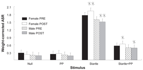 Figure 6 Gender differences in startle and startle + prepulse. Weight-corrected ASR magnitudes are shown as function of sex, treatment phase, and stimulus condition. In the startle and the startle-plus-pre-pulse conditions, female ASR magnitude after cranial radiation therapy was significantly greater than that of males.Values are mean ± standard error.*Gender-specific difference; p < 0.02; planned comparisons; n = 12.**Gender-specific difference; p < 0.004; planned comparisons; n = 12.