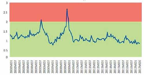 Figure 5. Bank Indonesia Financial System Stability Index.