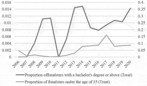 Figure 3a. Trend of defendants with a bachelor’s degree or above and under 35 years old (Treat).