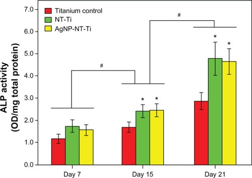 Figure 8 Alkaline phosphatase activity of the cells cultured on titanium control, NT-Ti, and AgNP-NT-Ti.Notes: Data are presented as mean standard deviation (n = 3, *P < 0.05, “0.01 mM” versus “Titanium”; #P < 0.05: the same sample versus the one at the previous time.Abbreviations: NT-Ti, titanium foil sample with hydrogen titanate nanotube layer; AgNP, silver nanoparticle; AgNP-NT-Ti; AgNP-filled nanotube layer on the titanium foil surface; ALP, alkaline phosphatase; OD, optical density.