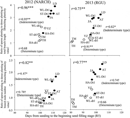 Figure 1. Relationship between the number of days from seeding to the beginning of the seed filling stage (R5) and the branching plasticity values for the total branch length and the number of nodes per branch.