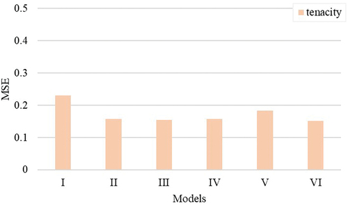Figure 3. Performance of different yarn quality models while predicting yarn tenacity (g/tex) based on MSE.