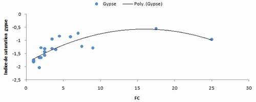 Figure 12. Relation facteur de concentration et indice de saturation du gypse.