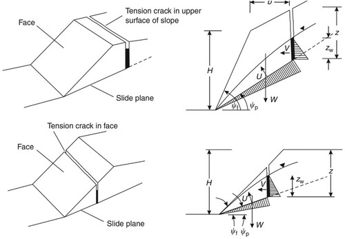 Figure 4. Geometrical conditions in planar failure analysis (Wyllie and Mah Citation2004).