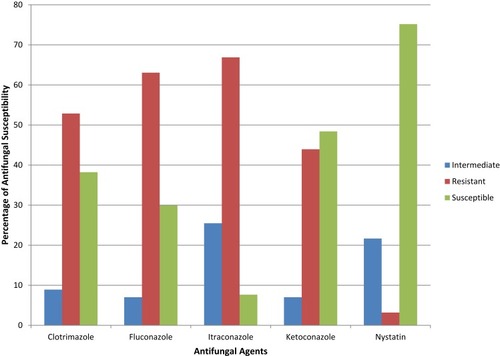 Figure 1 Percentage of in vitro antifungal susceptibility testing of five antifungal agents (i.e., clotrimazole, fluconazole, itraconazole, ketoconazole, nystatin) against 157 yeasts isolated during the study.