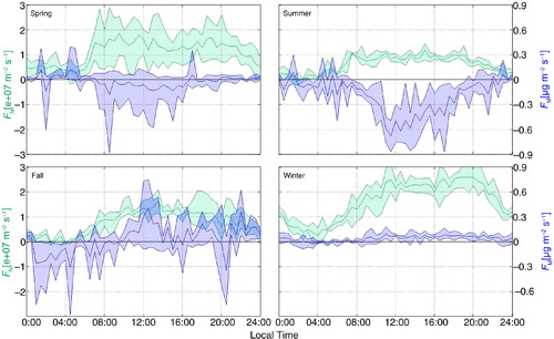 Fig. 9 Averaged daily patterns of total number (green) and total mass flux (blue) during the four seasons. Filled areas (inter quartile range) symbolise the day-to-day variation. Single 30-minute averages and respective variances are calculated from 33 (min) to 51 (max) data points, according to results from the quality control scheme (Section 2.1).