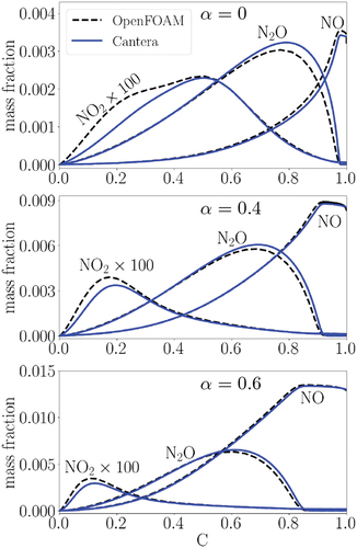 Figure 2. NO, NO2 and N2O concentrations in laminar flames at different α in the progress variable space (NO2 is multiplied by 100). The dashed and solid lines correspond to the OpenFOAM and Cantera results, respectively.