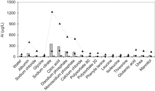 Figure 2.  Amount of aluminum extracted from glass vials and rubber stoppers by contact with pure water or with solutions of the constituents of EPO formulations. Bars: after heating cycles (three times at 70°C) and after 12 months storage under refrigeration (4°C): (▴) storage in glass vials; (•) storage in contact with rubber stoppers.