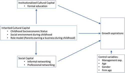 Figure 1. Explaining growth aspirations of business owners operating at the BoP in a weak institutional environment