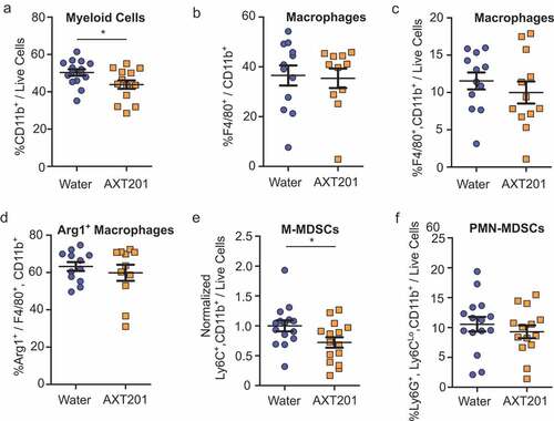 Figure 5. The effects of AXT201 on myeloid cell populations in 4T1 tumors. (a-f) Subpopulations of various CD11b+ (myeloid) cells isolated from whole 4T1 tumors treated with water or AXT201 relative to (a, c, and f) total live cell, (b) total CD11b+ cells, and (d) total macrophages. Targets include (a) total myeloid cells, (b and c) macrophages, (d) Arginase-1 expressing macrophages, (e) normalized M-MDSCs, and (f) PMN-MDSCs. N ≥ 11, *p < .05, Student’s t-test or Mann-Whitney test.