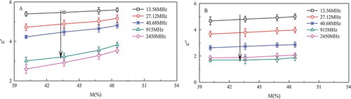 FIGURE 4 Moisture content-dependent of Chinese steamed bread dielectric constants A: and loss factors B: at 25ºC and five frequencies.