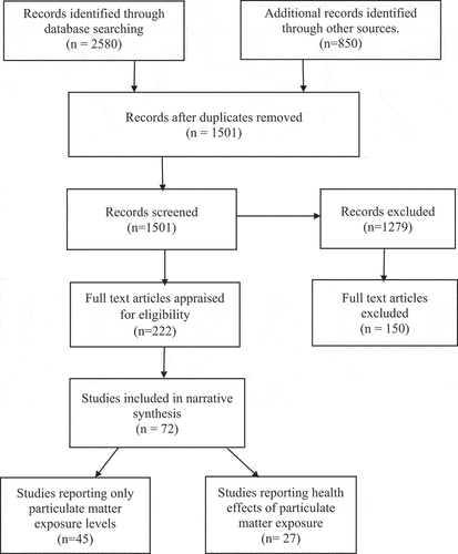 Figure 2. A flow diagram explaining the study search and selection process.