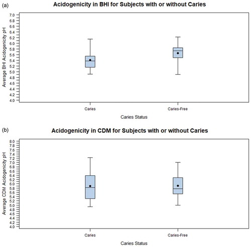 Figure 2. Box plots depicting the difference in acidogenicity for each caries status. The boxes enclose the range from the lower quartile to the upper quartile. The black dot represents the average and the horizontal line represents the median. (a) The relationship between acidogenicity measured in BHI and caries status, and (b) The relationship between acidogenicity measured in CDM and caries status