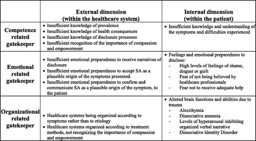 Figure 1. A possible model for gatekeeping mechanisms. The model is applicable for both healthcare-systems and professionals (external dimension) and for healthcare-seeking victims of SA (internal dimension). The text in the boxes are examples of factors that may work as gatekeeping mechanisms to healthcare access for victims of SA.