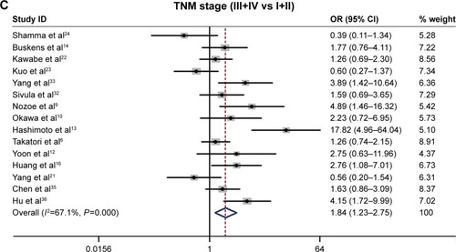 Figure 3 Funnel plot of the association of COX-2 expression with the depth of invasion (T) (A), distant metastasis (M) (B), and TNM stage (C) in patients with esophageal cancer.