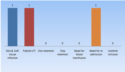 Figure 5 Complications of the combined TURP and vesicolithotomy.