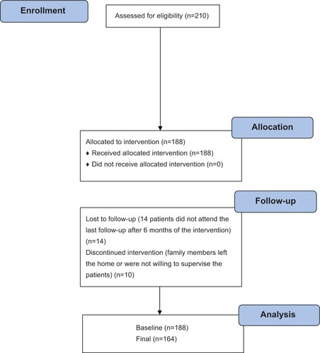 Figure 1 Flow chart of the trial.