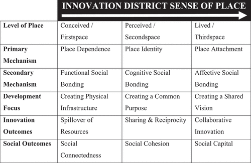 Figure 1. A propositional framework of innovation district sense of place evolution.