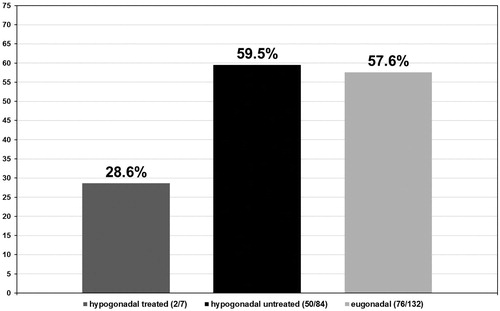 Figure 3. Proportion of patients with Gleason score >6 (%). p < 0.001.