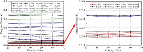 Figure 21. Drag coefficients of the experimental models.