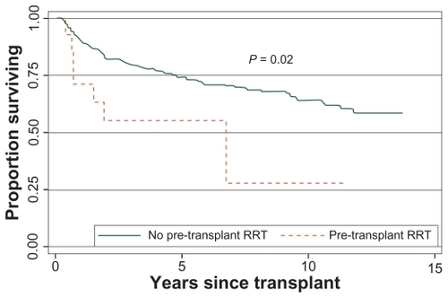 Figure 2 Kaplan–Meier survival estimates by receipt of renal replacement therapy before liver transplant.
