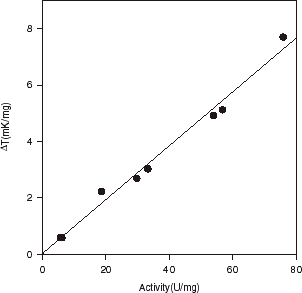 Figure 3. A linear correlation between activities of cis-epoxysuccinate hydrolase (in N. tartaricans), as obtained by HPLC from stirred batch reactor, and by flow calorimetry. Activity measured by HPLC was expressed in units (U) per weight (mg) of the dry entrapped biocatalyst; activity measured by FC in ΔT (mK/mg).