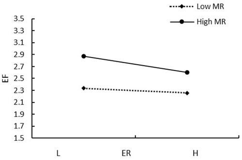 Figure 2 Moderating effect of managerial resilience.