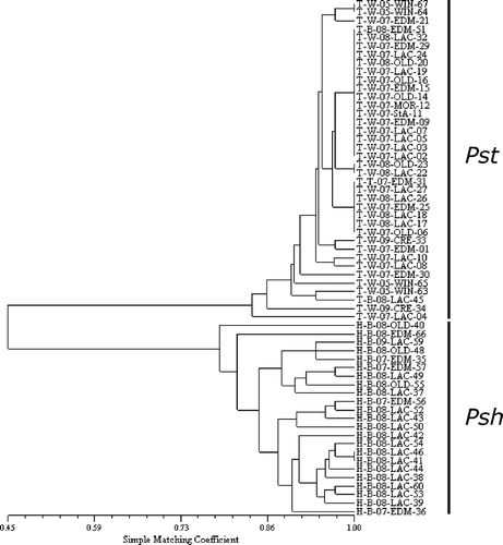 Fig. 1. Hierarchical classification of 61 Puccinia striiformis isolates collected from central AB, Creston, BC and Winnipeg, MB during 2007–2009 based on virulence on wheat and barley differentials.