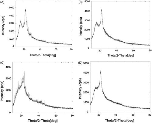 Figure 3. XRD pattern of (A) plain EGCG, (B) plain HA, (C) physical mixture of EGCG, HA and excipients and (D) optimized transfersome formulation (ETF20).