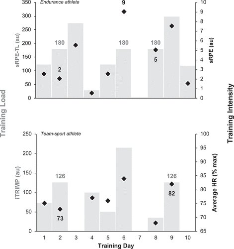 Figure 1. Hypothetical training load quantification over a 10-day period in an endurance athlete (via sRPE and sRPE-TL) and a team-sport athlete (via heart rate and iTRIMP).