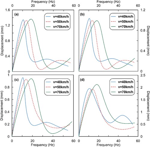 Figure 8. Variation of displacement amplitudes observed at the loading surface in the frequency domain with varying vehicular velocities for the CBP section with sand bed thickness of, (a) 10mm, (b) 20mm, (c) 40mm, and (d) 70mm.