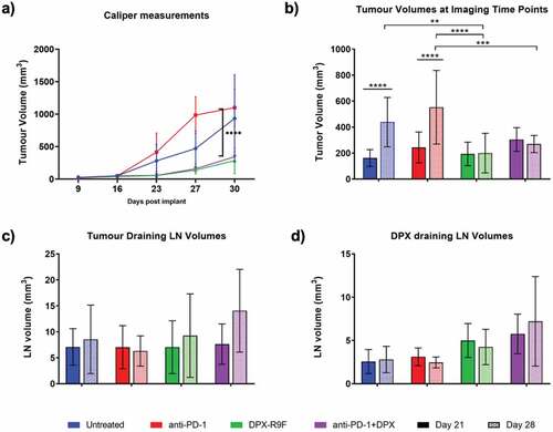 Figure 1. Treatment with DPX significantly reduces tumor burden. a) Caliper measurements of tumor volumes throughout the study. b) Tumor volumes as measured by MRI at days 21 and 28. c) & d) Tumor draining lymph node (left LN) and DPX draining lymph node (right LN) volumes as measured by MRI at day 21 and 28. * indicates significance according to t-test with Dunnett’s multiple comparison correction. ** is p < .05, *** is p < .01, **** is p < .005