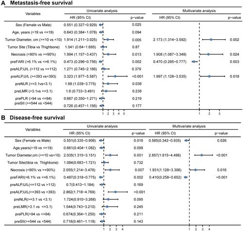 Figure 4 Univariate and multivariate analyses for metastasis-free survival (A) and disease-free survival (B).