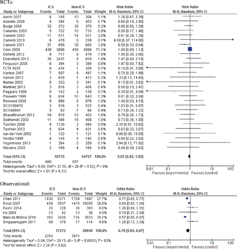 Figure 5.  Meta-analysis of RCTs and observational studies for overall mortality. Risk estimates shown are relative risk (RR) for RCTs and odds ratio (OR) for observational studies.