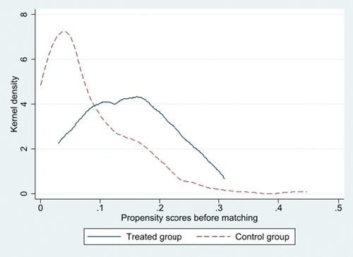 Figure 3. Kernel density of propensity score before matching.