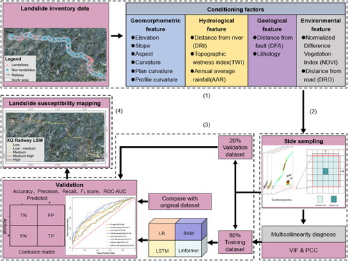 Figure 1. The flowchart of a side-sampling method for landslide susceptibility assessment.