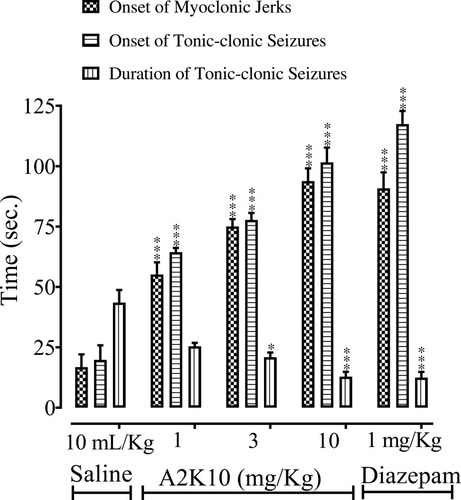 Figure 8 Bar chart showing effects of (E)-2-(4-methoxybenzylidene)cyclopentan-1-one (A2K10) and diazepam on onset of pentylenetetrazole (Ptz)-induced myoclonic jerks, tonic–clonic seizures, and duration of tonic–clonic seizures in mice. Data presented as means ± SEM (n=5).*p<0.05, ***p<0.001 vs saline group on one-way ANOVA with Tukey’s post hoc test.