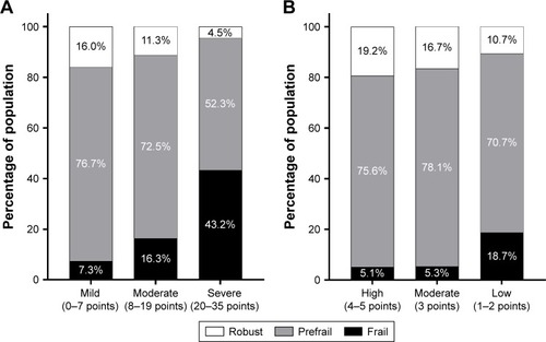 Figure 1 Frailty status according to IPSS category (A) and the first IIEF-5 question (B).Notes: IIEF-5 first question asks participants, “How do you rate your confidence that you could get and keep an erection?” (A) LUTS from IPSS category; (B) Erectile confidence from the first IIEF-5 question; Frailty status was defined by Cardiovascular Health Study frailty criteria. We defined 0–7 points of IPSS score as “mild”, 8–19 points as “moderate”, and 20–35 points as “severe” LUTS. We also defined 4 or 5 points of the first IIEF-5 question as “high”, 3 points as “moderate”, and 1 or 2 as “low” erectile confidence.Abbreviations: IPSS, International Prostate Symptom Score; IIEF-5, five-item version of International Index of Erectile Function; LUTS, lower urinary tract symptom.