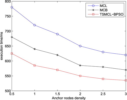 Figure 13. Relationship between the anchor node density and the execution time.