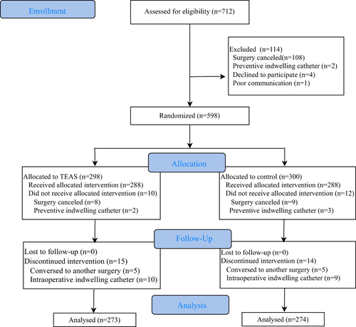 Figure 2 Patient flow chart.