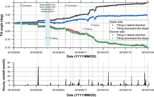 Figure 15. Time histories of two tilt sensors including some main events: excavation, nailing, rainfall, etc.