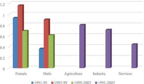 Figure 2. Employment elasticities in Pakistan by gender and major industry, 1991–2003. Source: Kapsos (Citation2005).