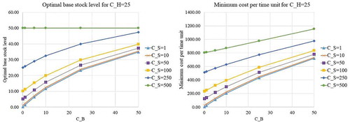 Figure B5. Optimal base stock level and minimum cost per time unit for CH= 25.