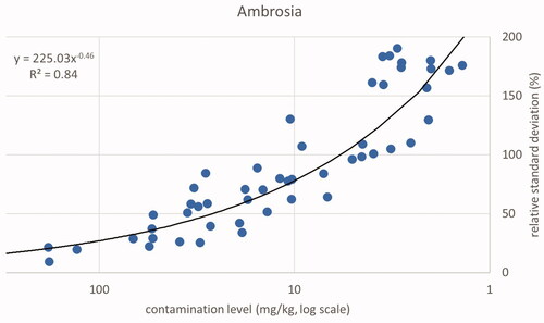 Figure 4. Relative standard deviation in % as a function of correct weight fraction in mg kg−1 for all samples testing positive for Ambrosia.