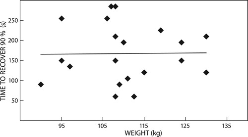 Figure 2: Regression graph between time to recovery 90%, and weight in kg.