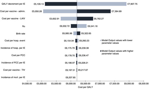 Fig. 3. Base-case results for the univariate sensitivity analysis of the incremental cost-effectiveness ratio. The range was produced by applying 95% confidence interval where possible or a 25% uncertainty margin to the mean input parameter values (see Supplementary Table 4). Admin., administration; hosp., hospitalisation; ICER, incremental cost-effectiveness ratio; IE, influenza event; LAIV, live attenuated influenza vaccine; mort., mortality; PCC, primary care consultation; QALY, quality adjusted life years; TIV, trivalent influenza vaccine.